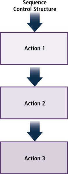 Step 2 Design Solution The sequence control structure shows one or
