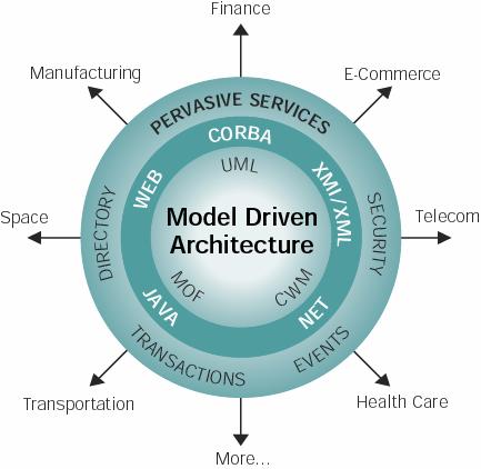 Model Driven Architecture A standard for software development using formal, executable and compilable system specifications Standards should be based