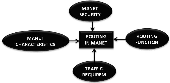 Security protocols for wired networks cannot work for ad hoc networks. 1.4. Applications of MANET Some of the applications of MANETs are as follows: Military or police exercises.