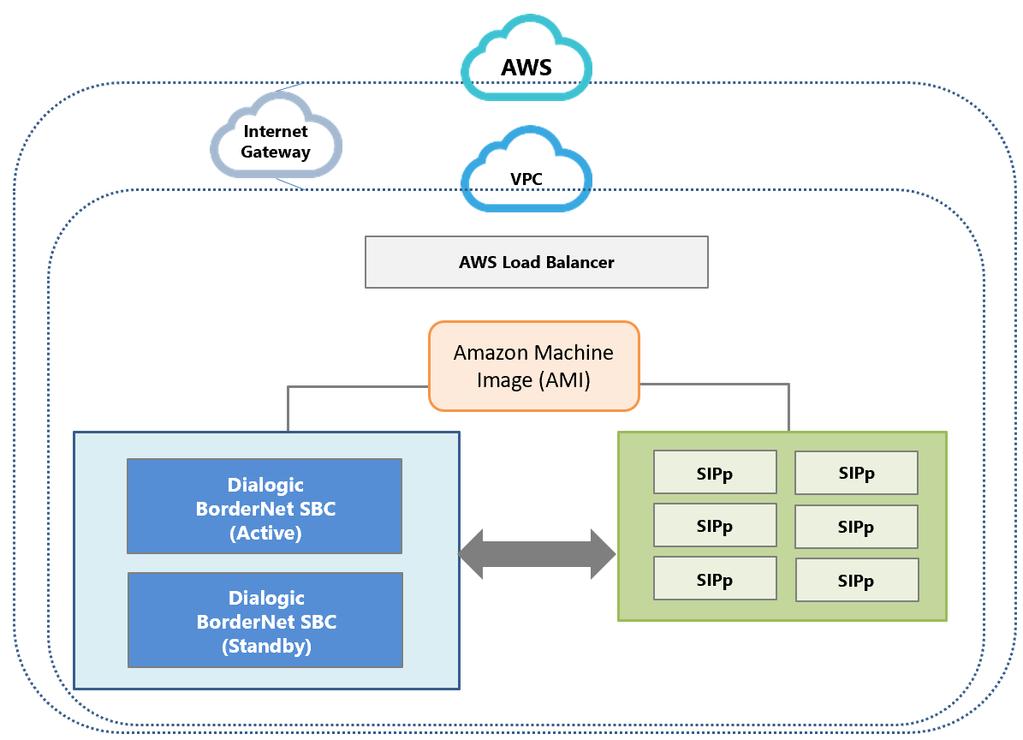 Amazon Web Services Deployment Source: Miercom The Dialogic BorderNet was deployed in the Amazon AWS EC2. Multiple BorderNet virtual machines can be created depending on the scalability needed.
