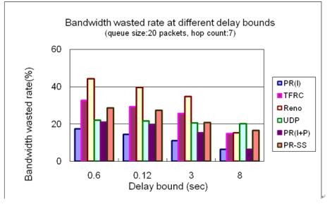 the delay bound is small (.6 sec.), Basic PR-TCP can outperform TCP and in the NPDF by at least 18%. It outperforms TCP,, and in PSNR by at least 12%.