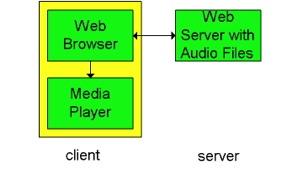 Streaming From Web Servers Data stored in a file Audio: an audio file Video: interleaving of audio and images in a single file HTTP request-response TCP connection between client and