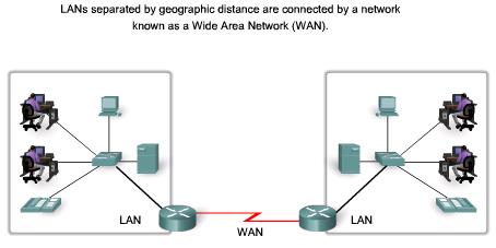 Wide Area Networks When a company or organization has locations that are separated by large geographical distances, it may be necessary to use a telecommunications service provider (TSP) to