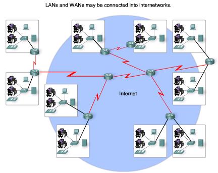 The Internet A Network of Networks Although there are benefits to using a LAN or WAN, most of us need to communicate with a resource on another network, outside of our local organization.