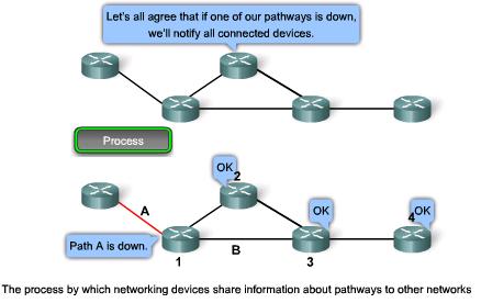 Network Protocols For devices to successfully communicate, a network