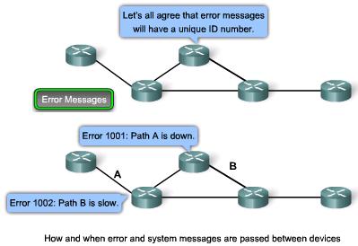 Networking protocol suites describe processes such as: The format or