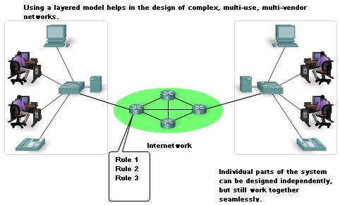 The Benefit of Using Layered Model To visualize the interaction between various protocols, it is common to use a layered model.