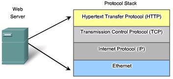 Using a layered model: Assists in protocol design, because protocols that operate at a specific layer have defined information that they act upon and a defined interface to the layers