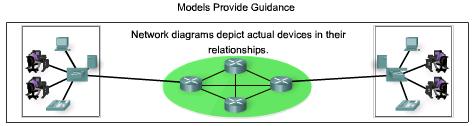 Protocol and Reference Models There are two basic types of networking models: protocol models and reference models.