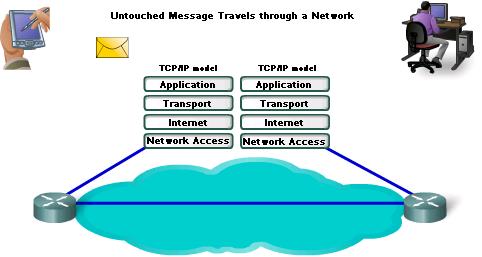 The Communication Process The TCP/IP model describes the functionality of the protocols that make up the TCP/IP protocol suite. A complete communication process includes these steps: 1.