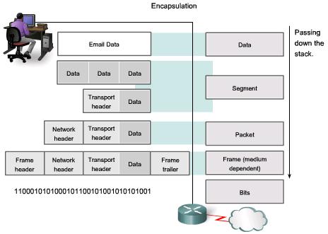 Protocol Data Units and Encapsulation The encapsulation process.