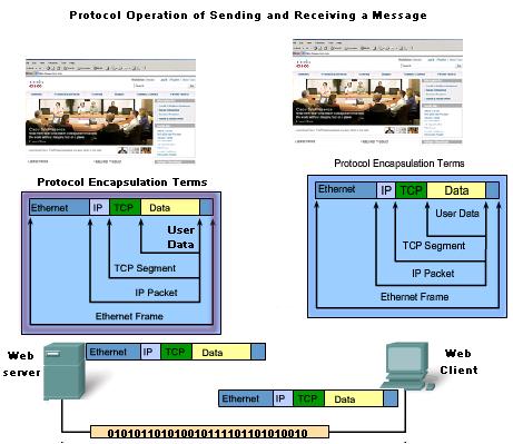 The Sending and Receiving process This process is reversed at the receiving host.