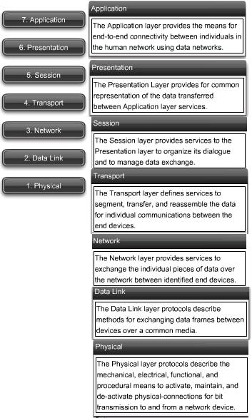 The OSI Model Initially the OSI model was designed by the International Organization for Standardization (ISO) to provide a framework on which to build a suite of open systems protocols.
