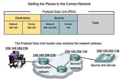 Getting the Data Through the Internetwork Layer 3 protocols are primarily designed to move data from one local network to another local network within an internetwork.