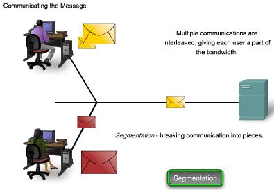 Communicating the Messages Segmenting messages has two primary benefits.