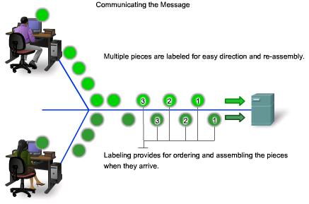 Communicating the Messages The downside to using segmentation and multiplexing to transmit messages across a network is the level of complexity that is added to the process.