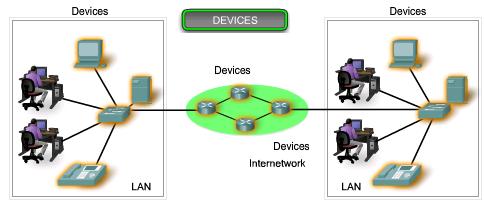 Components of the Network Devices and media are the physical elements or hardware of the network.