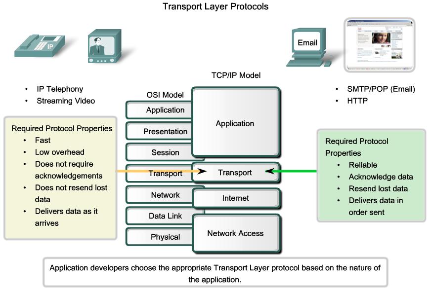 4.1.3 SUPPORTING RELIABLE COMMUNICATIONS Recall that the primary function of the Transport layer is to manage the application data for the conversations between hosts.