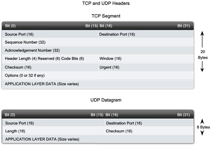 4.1.4 TCP AND UDP The two most common Transport layer protocols of TCP/IP protocol suite are Transmission Control Protocol (TCP) and User Datagram Protocol (UDP).