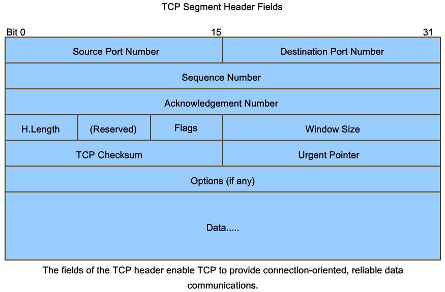 4.2.1 MAKING CONVERSATIONS RELIABLE Source Port Number TCP session on the device that opened a connection normally a random value above 1023 Destination Port Number Identivies the upper layer