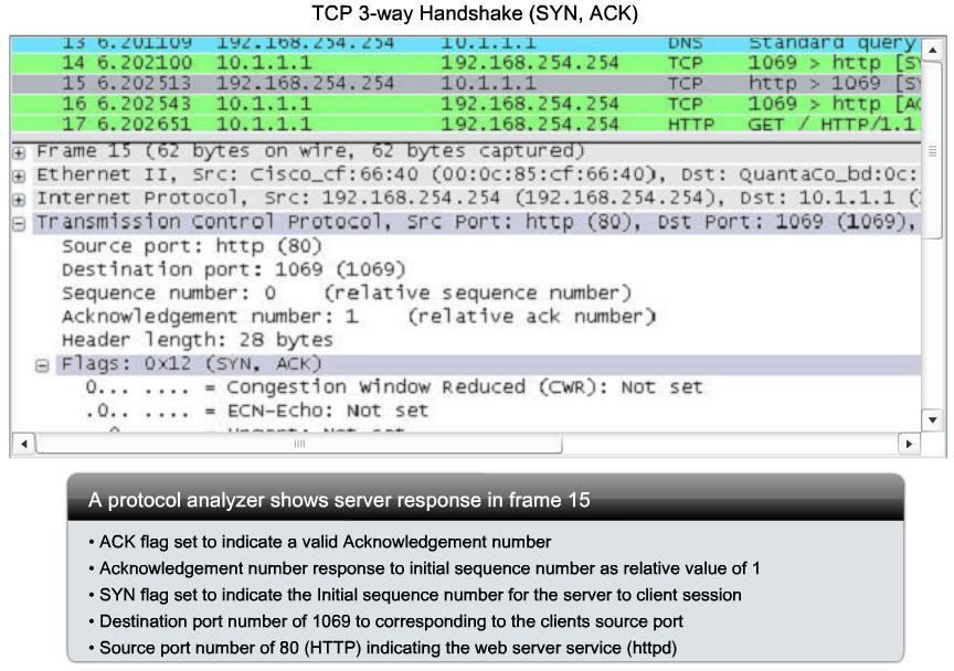 4.2.3 TCP 3 WAY HANDSHAKE Step 2 The TCP server needs to acknowledge the receipt of the SYN segment from the client to establish the session from the client to the server.
