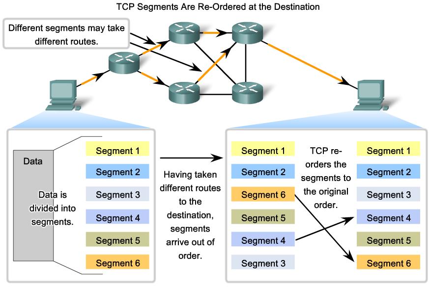 4.3.1 TCP SEGMENT REASSEMBLY Resequencing Segments to Order Transmitted When services send data using TCP, segments may arrive at their destination out of order.