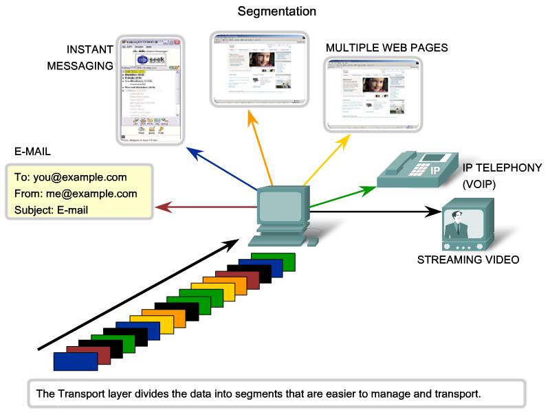 4.1.1 PURPOSE OF THE TRANSPORT LAYER As explained in a previous chapter, sending some types of data - a video for example - across a network as one complete communication stream could prevent other