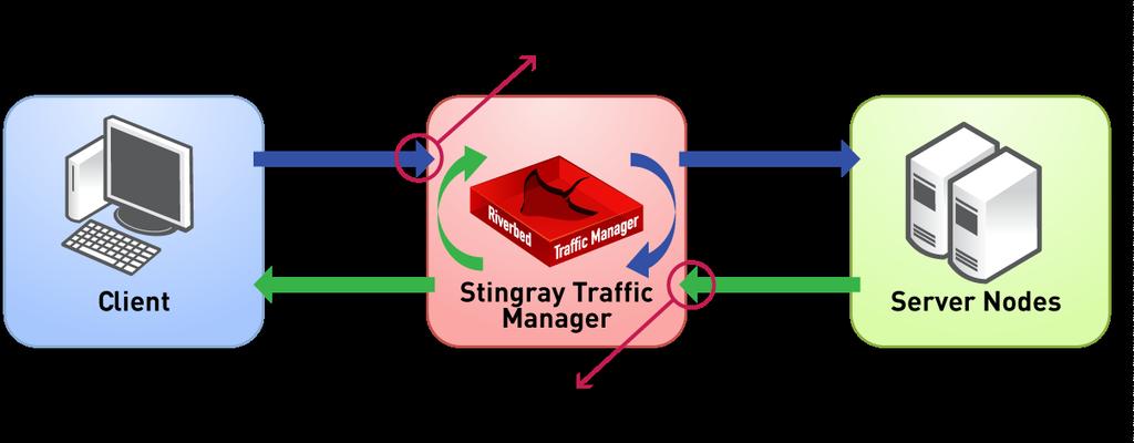 What is? Riverbed Stingray TrafficScript is the customization language in Riverbed Stingray Traffic Manager.