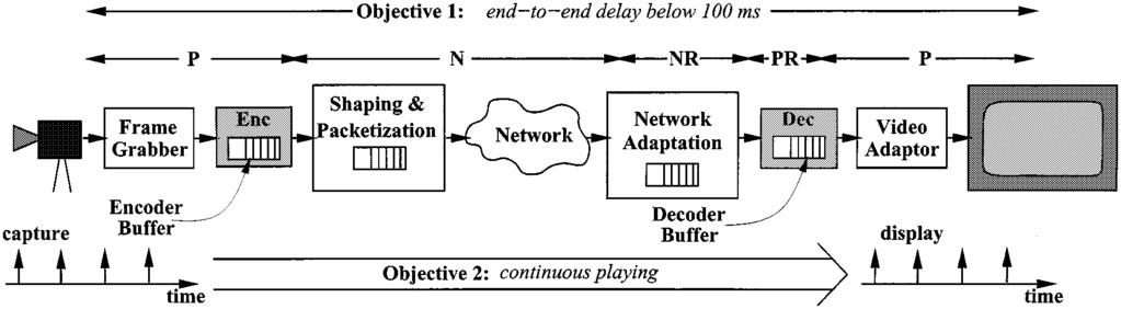480 IEEE/ACM TRANSACTIONS ON NETWORKING, VOL. 8, NO. 4, AUGUST 2000 Fig. 1. delay. Model of a videoconferencing system. P: processing delay. PR: processing resynchronization delay. N: network delay.