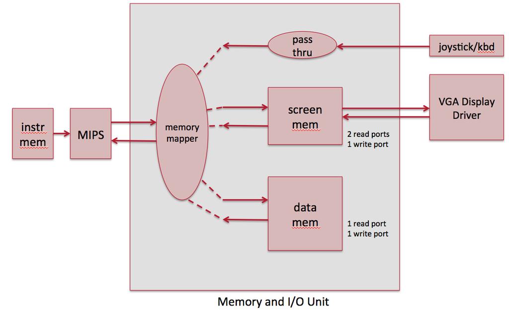 Part 2: Integrate the CPU and the display unit using memry mapping As discussed in Lecture 16 (slides 3 and 5 [reprduced belw]), yu will integrate the CPU