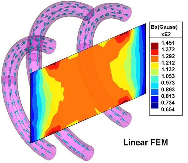 Next we show the result from FEM using linear basis elements. The field magnitude at the center is about 92% of the BEM results.