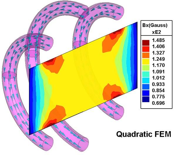 Using Quadratic basis function elements produces a field which is about 96% of the BEM results, and slightly better contour transitions.