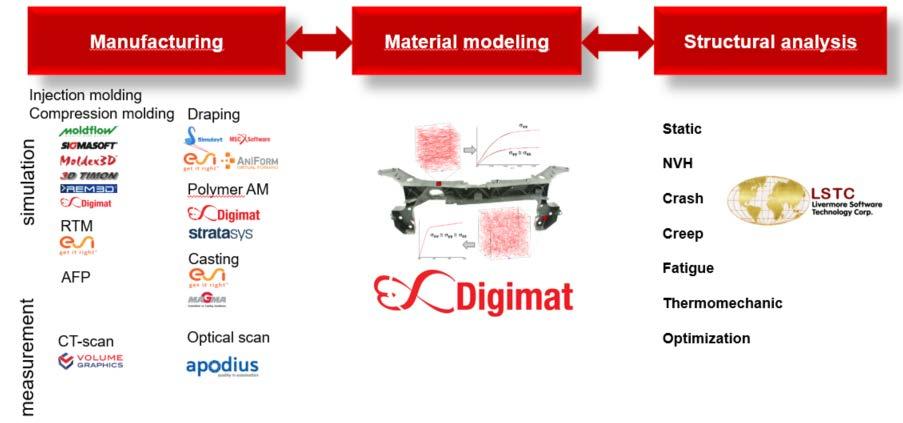 Figure 1: Mean Field Homogenization to predict local anisotropic behaviors from constituent s properties Commercial softwares like Digimat offers now the possibility to apply such material models at