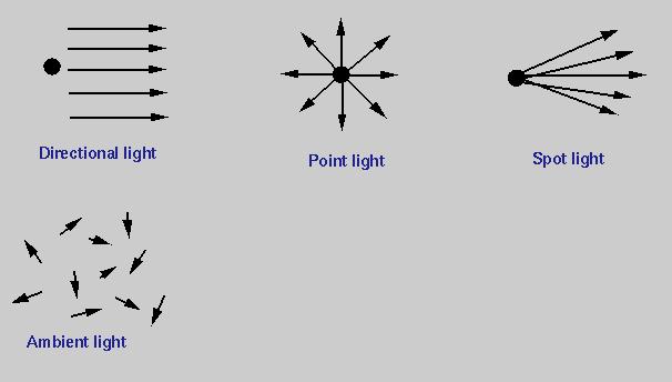 Light Types: What's the Difference? Light Types: What's the Difference?