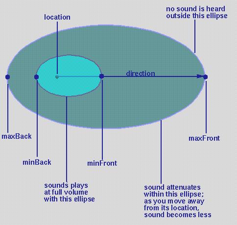 Creating Sounds Within the inner ellipsoid, the sound is heard at full intensity. The maxfront and maxback values define an outer ellipsoid.