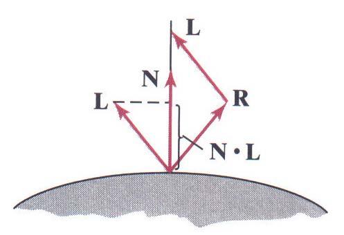 Phong Model Calculate of vector R R+L = (2LN)N R