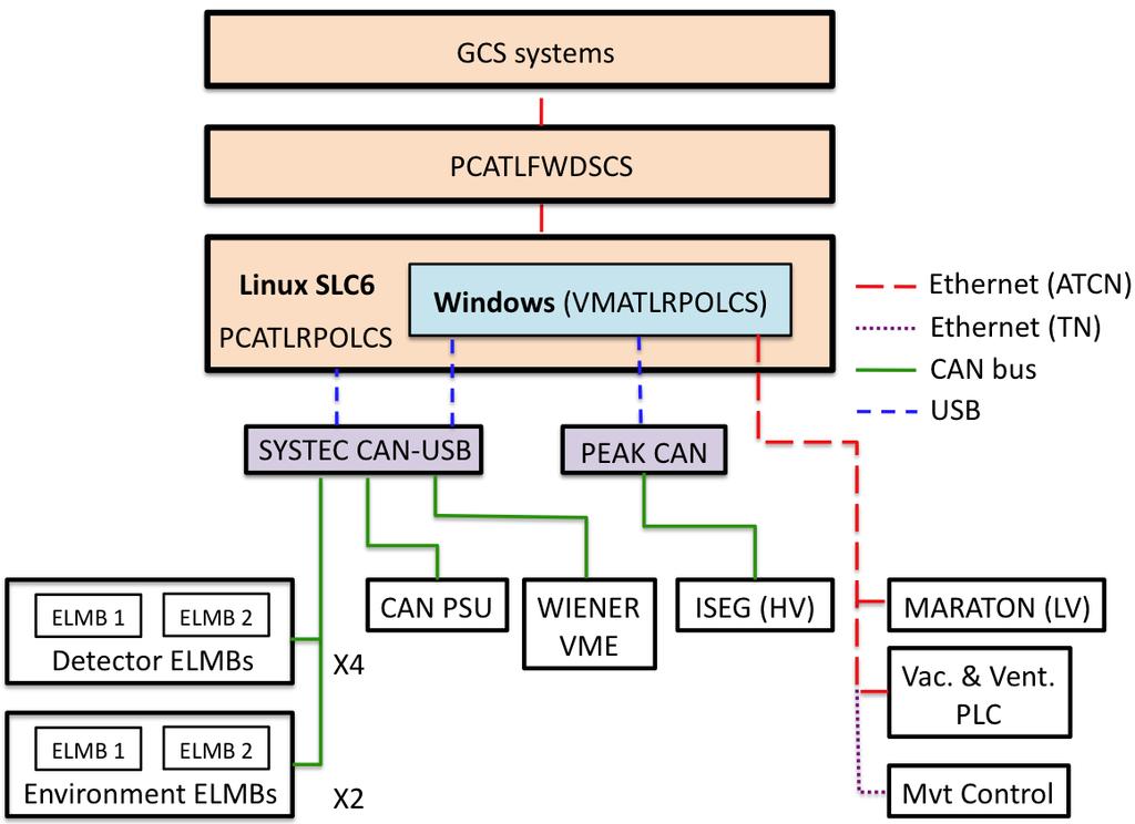 1 System Overview The Supervisory Control And Data Acquisition (SCADA) is WinCC [2], a commercial package chosen by the Joint Control Project (JCOP) [3] to develop the DCS system for all the LHC