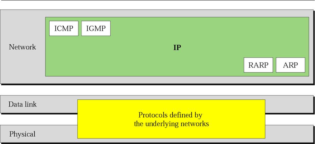 Taken from:chun-chuan Yang Basics: TCP/ Protocol Suite Protocol (IP) Features: Layer 3 (Network