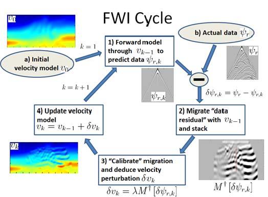 Full Waveform Inversion is an optimization technique that seeks to find a model of the subsurface that best matches the observed field data at every receiver