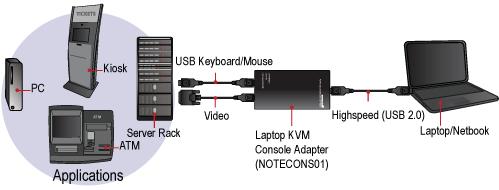 Ensuring full control of the connected units, the Laptop KVM Server Console Adapter provides immediate access to the POST screen and BIOS, plus the ability to handle full configuration of the