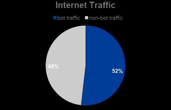 Today s Bot Traffic Will