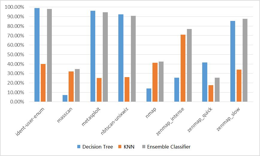 Figure 1. Comparison accuracy between ensemble classifier and individual classifier.