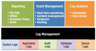4. Importance of Log Management and Review Monitoring for malicious activity Forensic investigations Compliance needs System