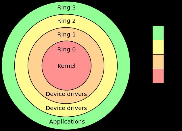 How the Hypervisor functions In this model the processor provides 4 levels, also known as rings, which are arranged in a hierarchical fashion