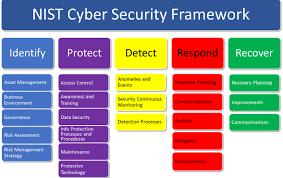 Start With NIST Cyber Framework Identify Protect