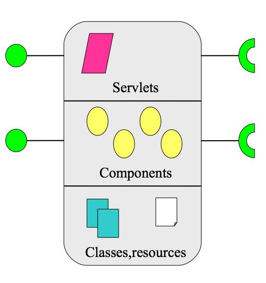 What is a Cocoon Block? A Webapp Fragment. Servlets, Resources, Components, etc.