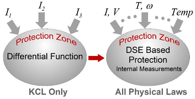 DSE Motivation: In Search of Secure Protection Setting-less Protection has been inspired from Differential protection