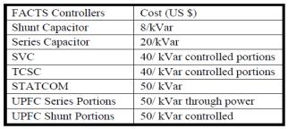 FACTS. Fig. 2.2 will be used throughout the paper to determine cost efficiency of the implemented FACTS. Fig. 2.2 Cost comparison of various FACTS devices [7].