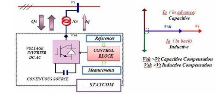 for the power industry. Today, PWM can control different devices used in STATCOM including Integrated Gate Commutated Thyristor (IGCT) and Integrated Gate Bipolar Transistor (IGBT).