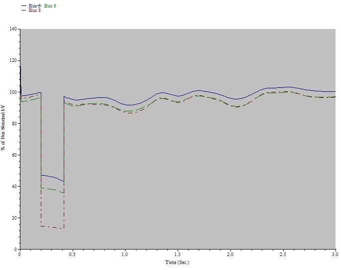 Fig. 6.3 Base IEEE 9 bus model load bus voltages during a fault on Line 5. There are several items to be recognized and analyzed in Fig. 6.3. The first point is the initial spike in the voltage can be seen for approximately two cycles.